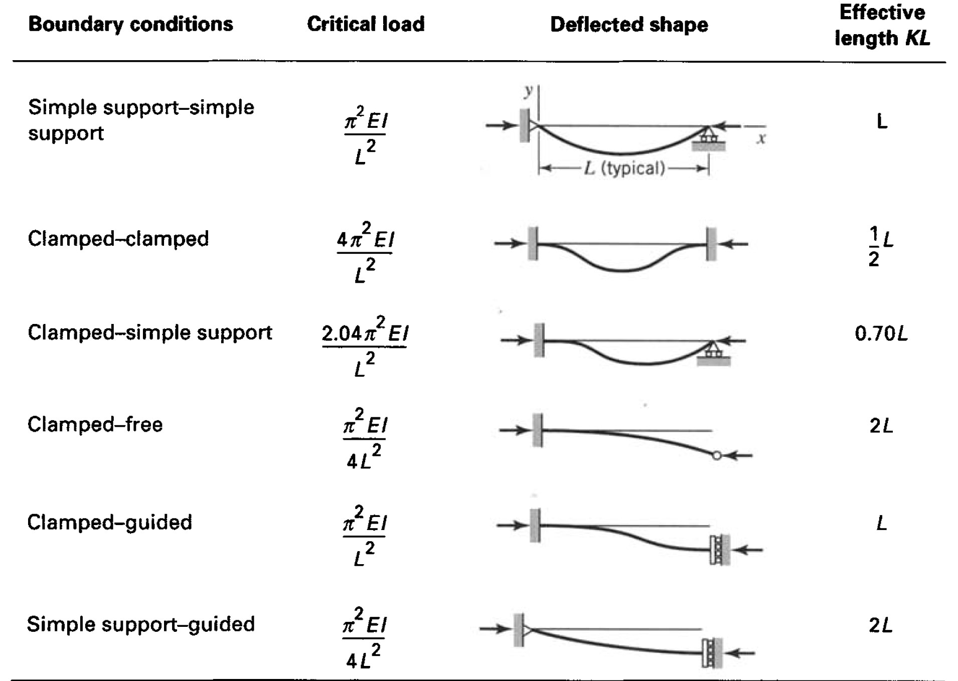 Column Buckling - Sum Of Pens